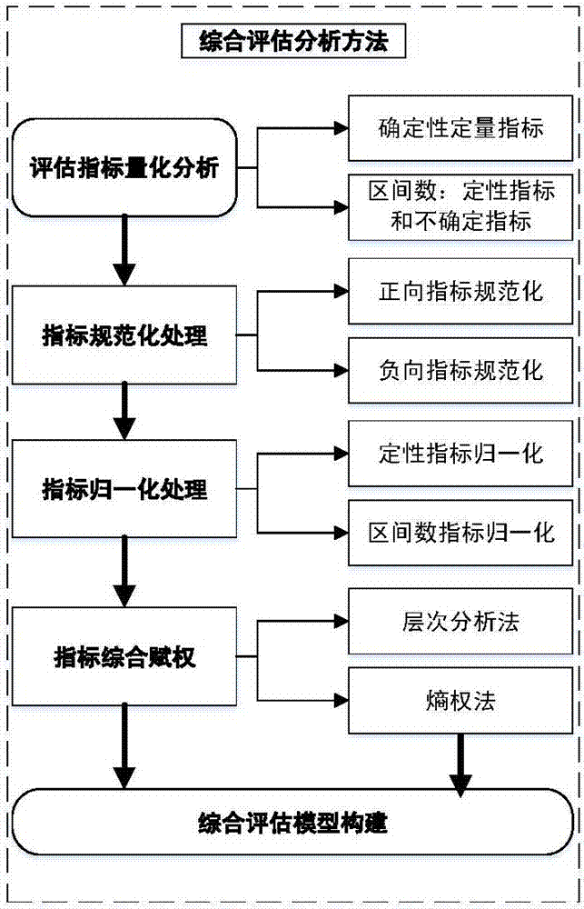 一種小型能源互聯(lián)網(wǎng)多源優(yōu)化綜合評(píng)估方法和系統(tǒng)與流程