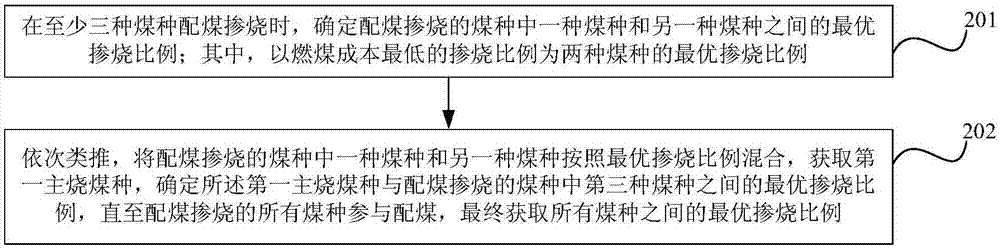 一種配煤摻燒的優化方法與流程