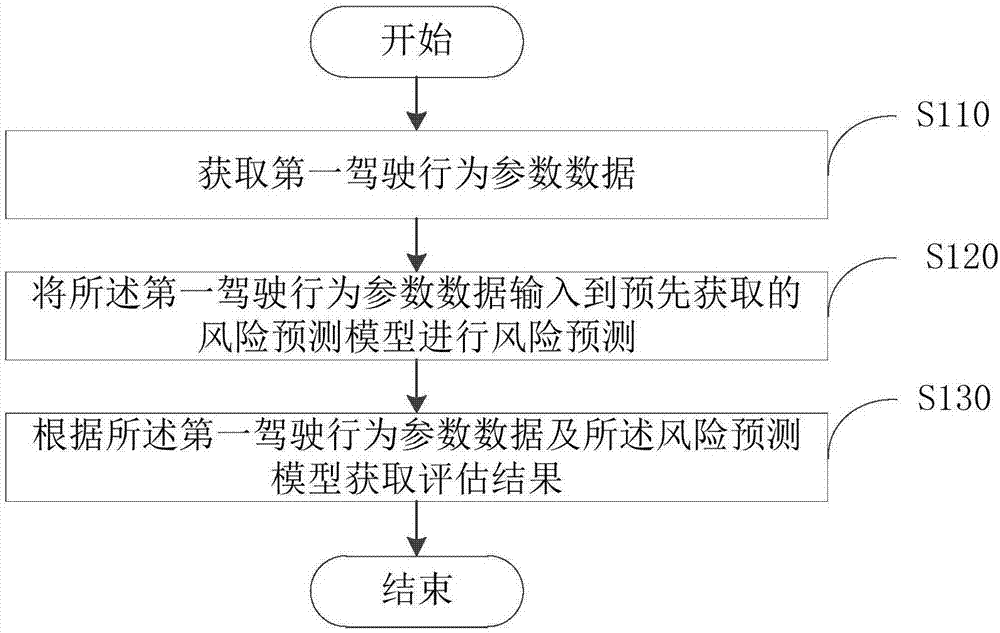 基于駕駛行為的駕駛風(fēng)險評估方法及裝置與流程