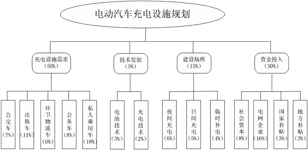 一种提高电动汽车充电设施规划质量的方法与流程