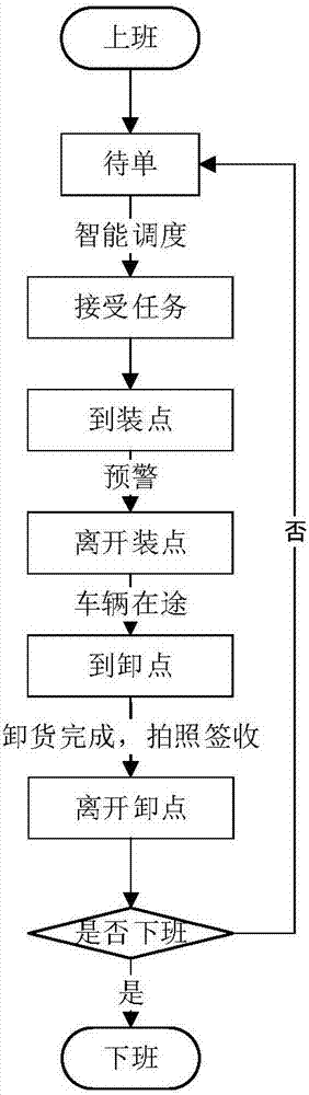 一种基于智能手机APP的智能调度系统的制作方法与工艺