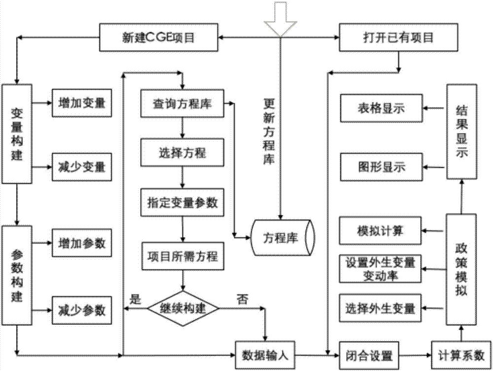 一种基于可计算一般均衡模型的经济政策分析系统及方法与流程