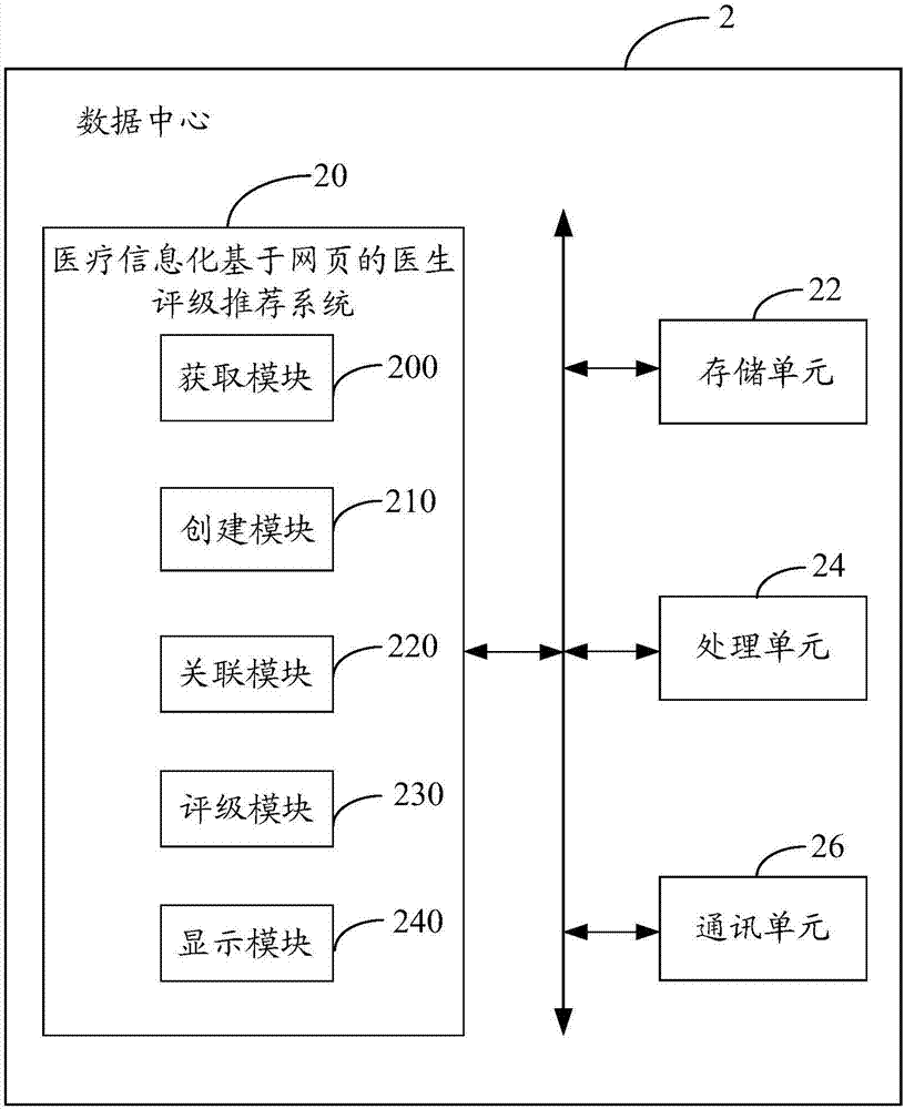 醫(yī)療信息化基于網(wǎng)頁(yè)的醫(yī)生評(píng)級(jí)推薦系統(tǒng)及方法與流程