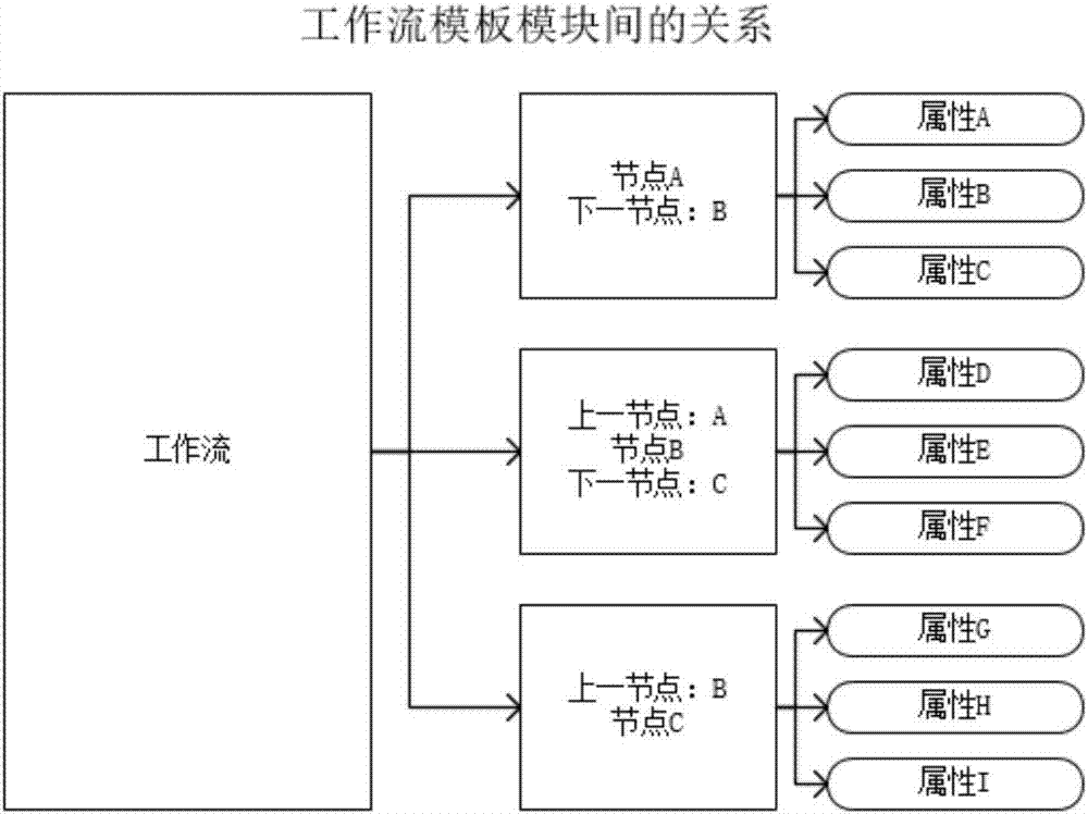 一种适用于地基增强网运维场景的工作流引擎方法及系统与流程