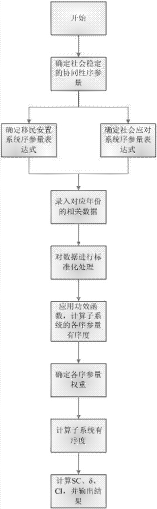 一种对大型复杂工程项目的社会稳定风险评估方法与流程