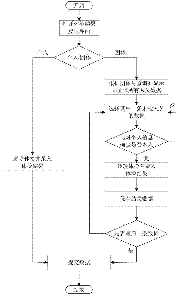 基于B/S結(jié)構(gòu)的出入境體檢流程管理系統(tǒng)及管理方法與流程