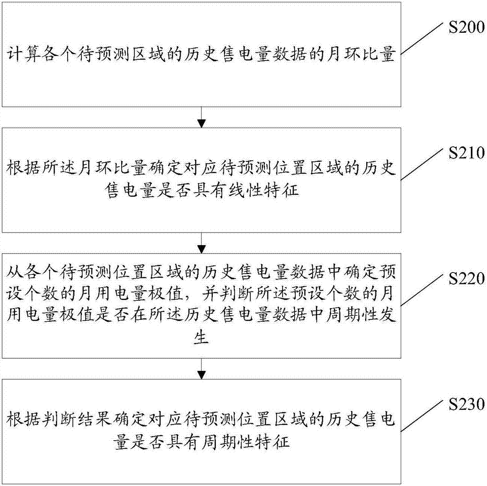 一種售電量預(yù)測(cè)方法及裝置與流程