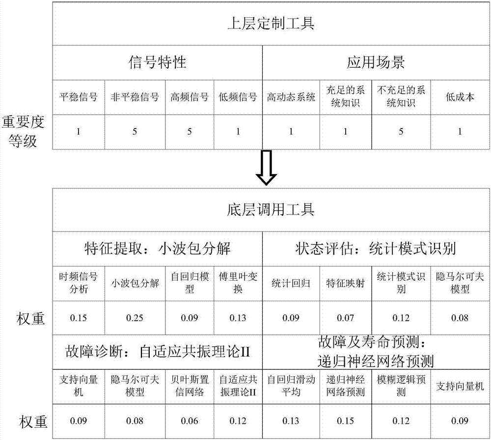 机电装备故障预诊与健康管理方法及系统与流程