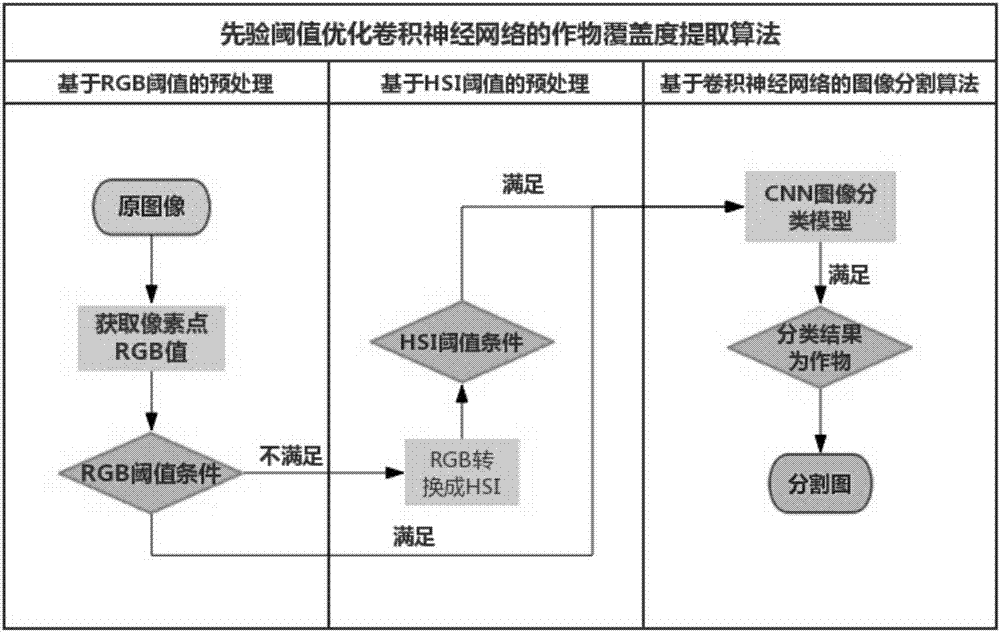 基于先验阈值优化卷积神经网络的作物覆盖度提取方法与流程