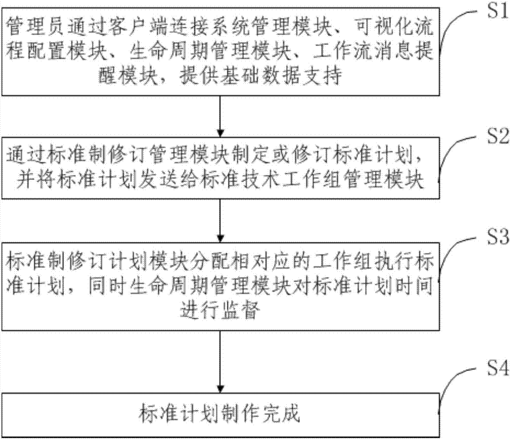 一種標準化信息管理系統(tǒng)及信息管理方法與流程