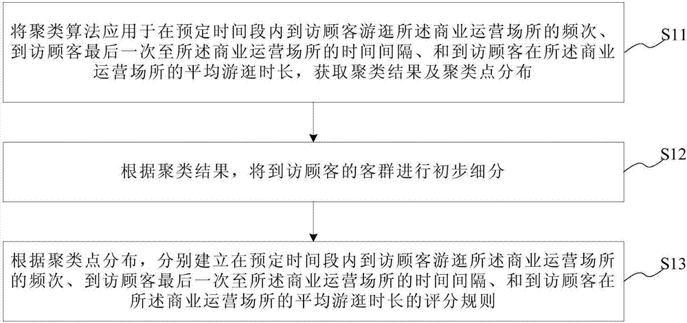 顧客價(jià)值的細(xì)分方法、系統(tǒng)及具有該系統(tǒng)的電子設(shè)備與流程