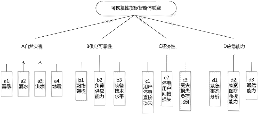 一種基于多智能體技術(shù)的電網(wǎng)可恢復(fù)性評估方法與流程