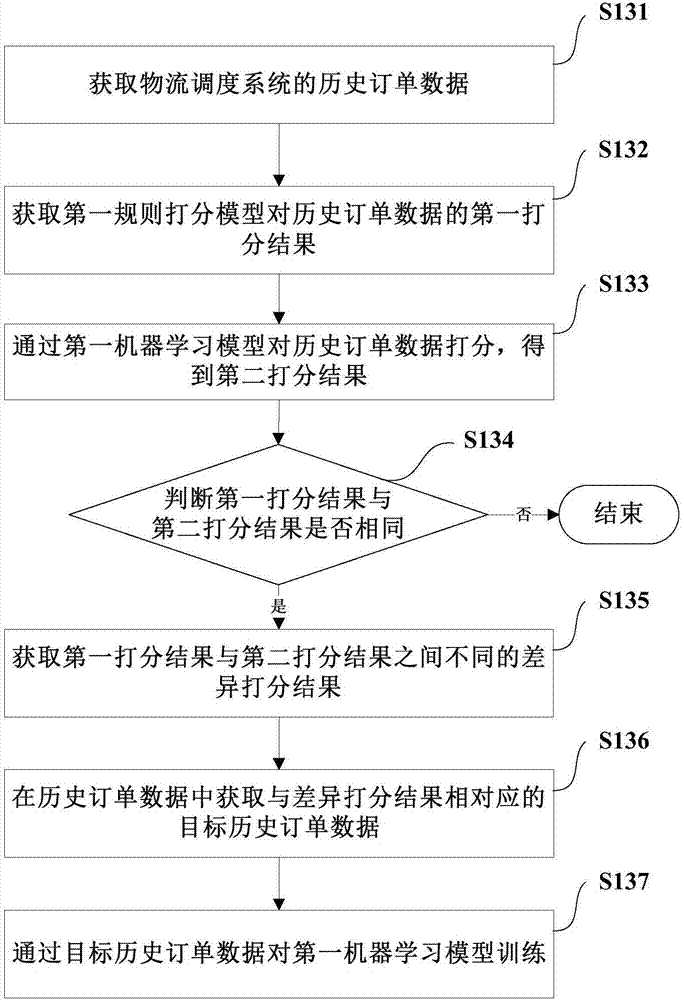 物流调度方法及装置与流程