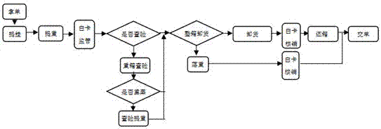 一種基于移動(dòng)互聯(lián)網(wǎng)的司機(jī)作業(yè)流程與內(nèi)容可自定義運(yùn)輸管理系統(tǒng)的制作方法與工藝