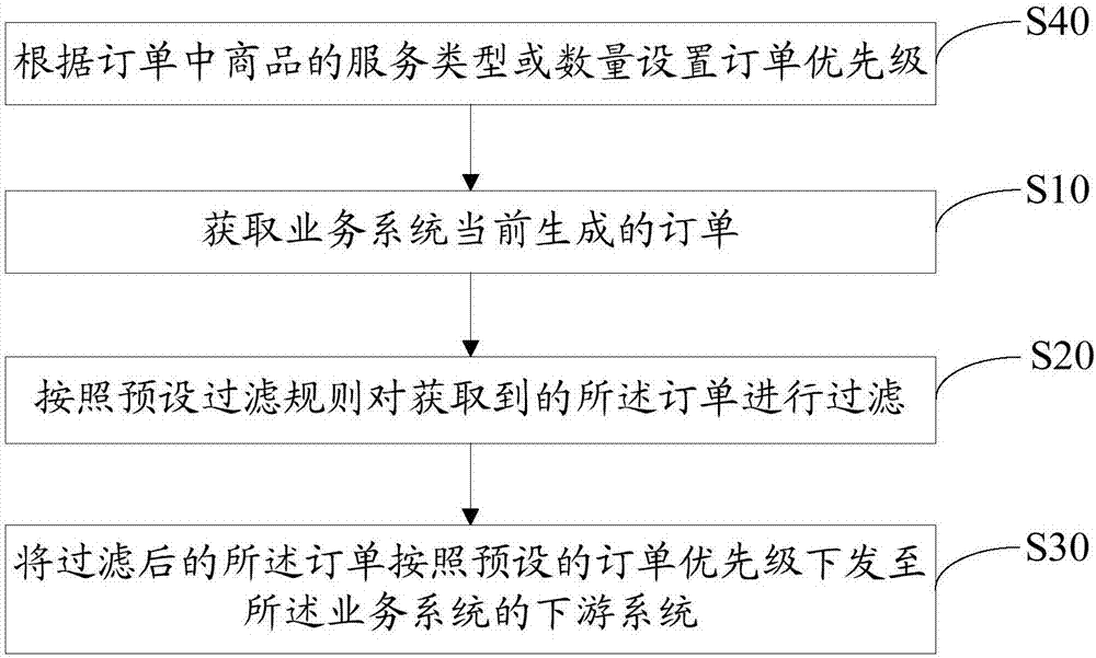 订单管理方法及装置与流程