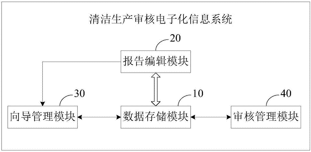 清潔生產(chǎn)審核電子化信息系統(tǒng)的制作方法與工藝