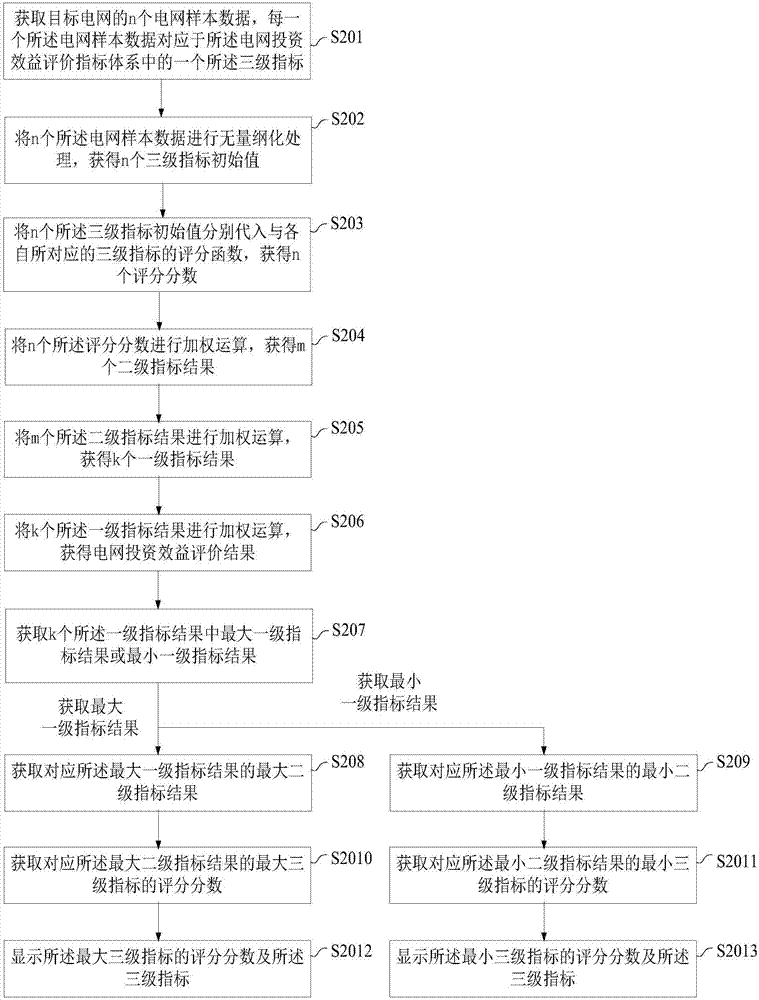 一種針對電網(wǎng)投資效益的數(shù)據(jù)處理方法及裝置與流程