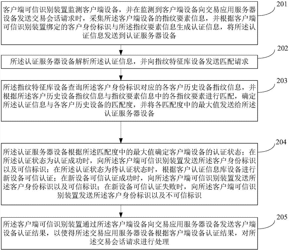 客户端设备的安全认证系统、方法及客户端可信识别装置与流程