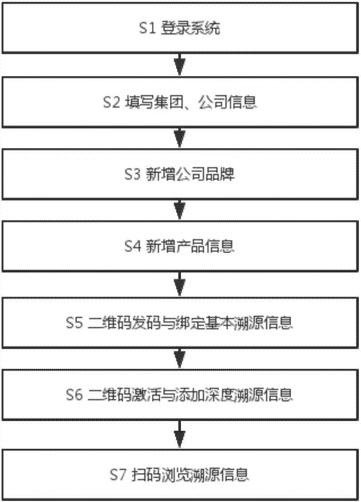 一種基于二維碼的產(chǎn)品溯源管理系統(tǒng)及方法與流程