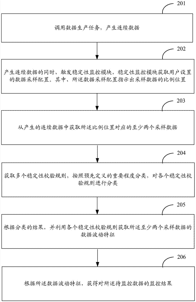 一種數(shù)據(jù)的監(jiān)控方法及裝置與流程