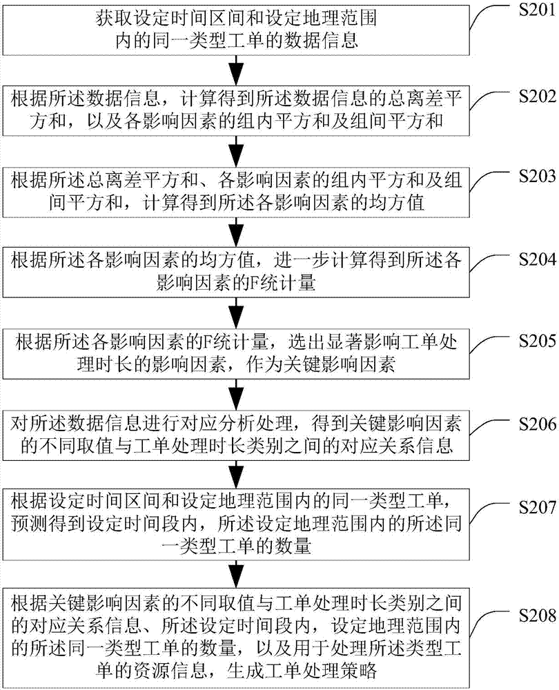 一種工單處理策略的生成方法及裝置與流程