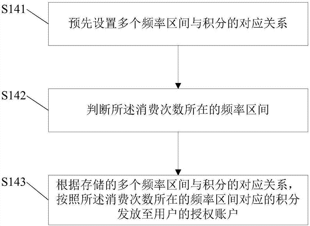 積分數(shù)據(jù)發(fā)放方法及裝置與流程