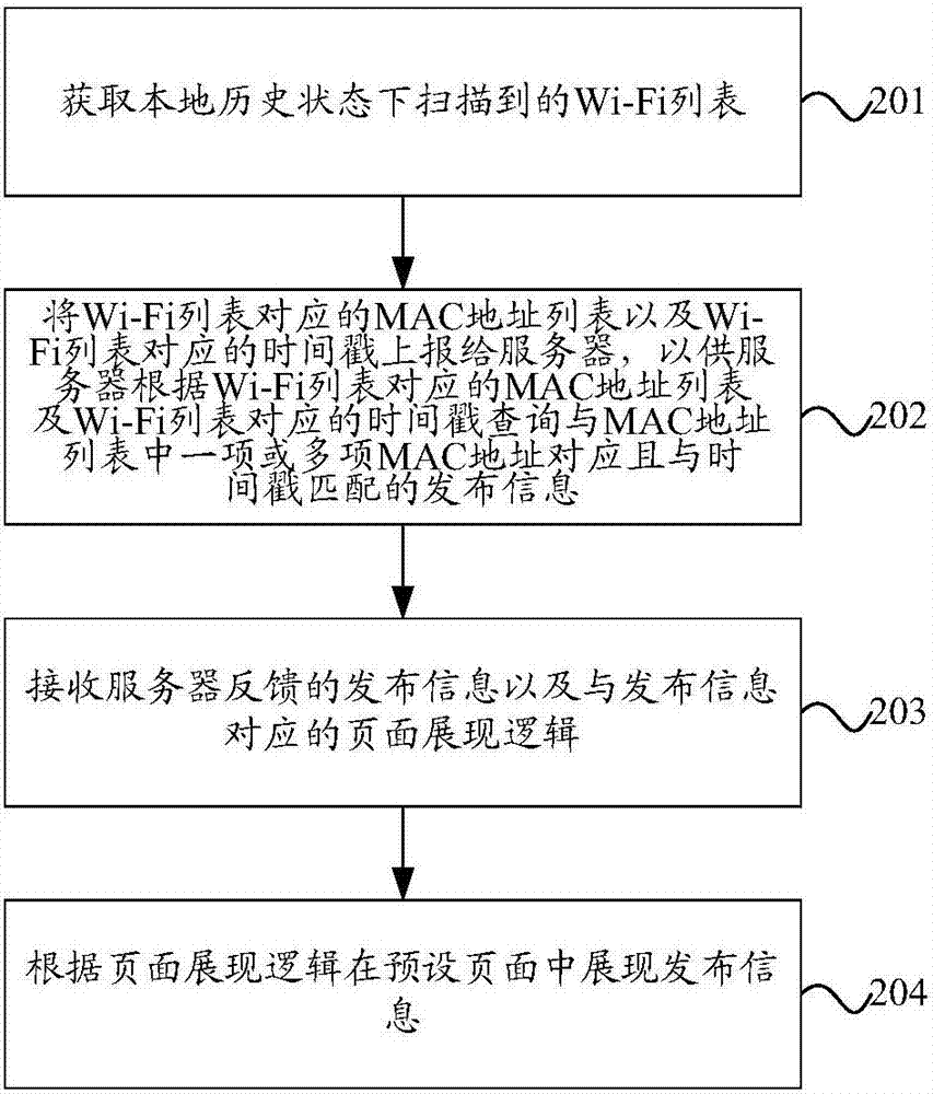 發(fā)布信息展現(xiàn)方法及裝置與流程