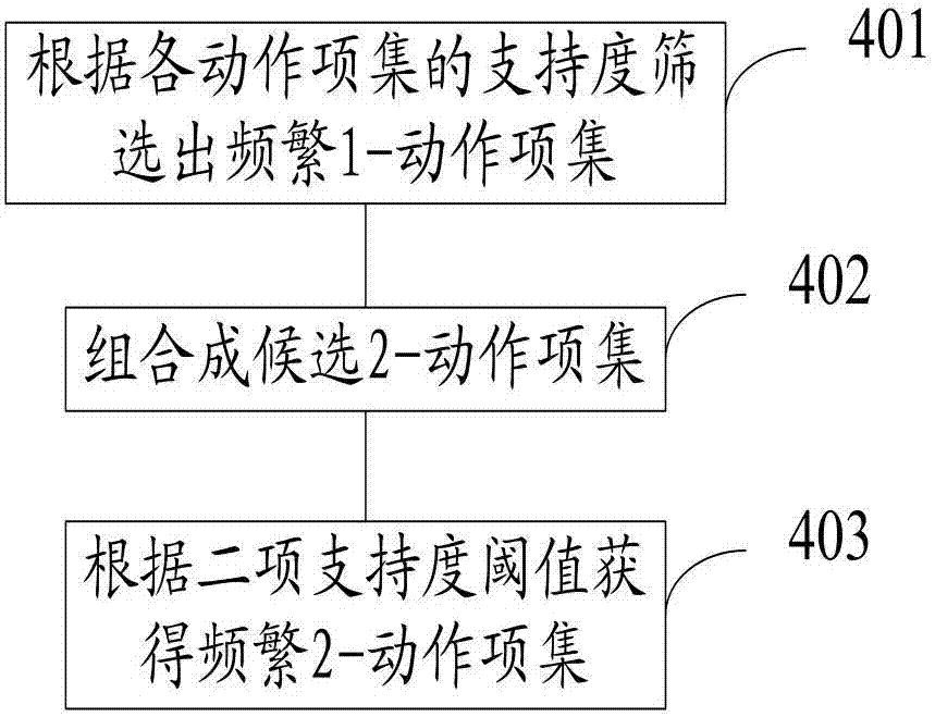 一種高適用性的并行關聯(lián)規(guī)則挖掘算法的制作方法與工藝