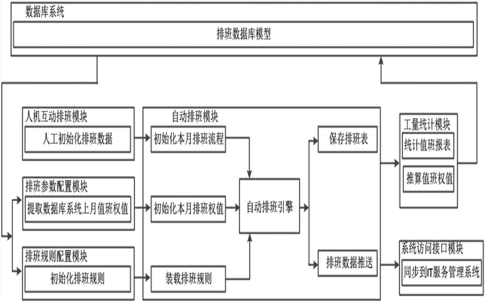 一種自動排班系統(tǒng)的制作方法與工藝