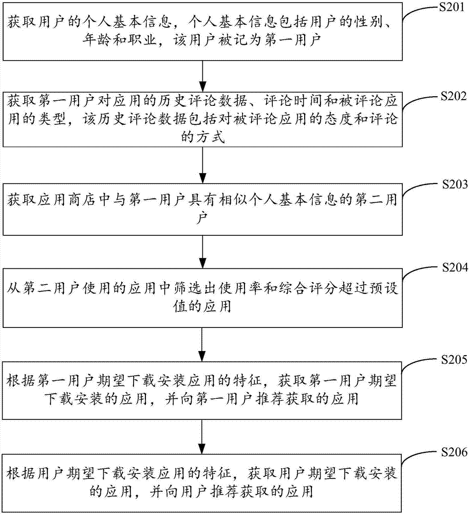 一種應(yīng)用商店的應(yīng)用推薦方法及裝置與流程