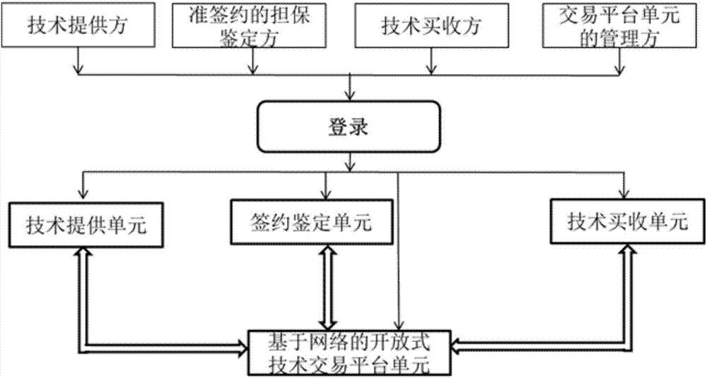 一種開(kāi)放式技術(shù)交易系統(tǒng)的制作方法與工藝