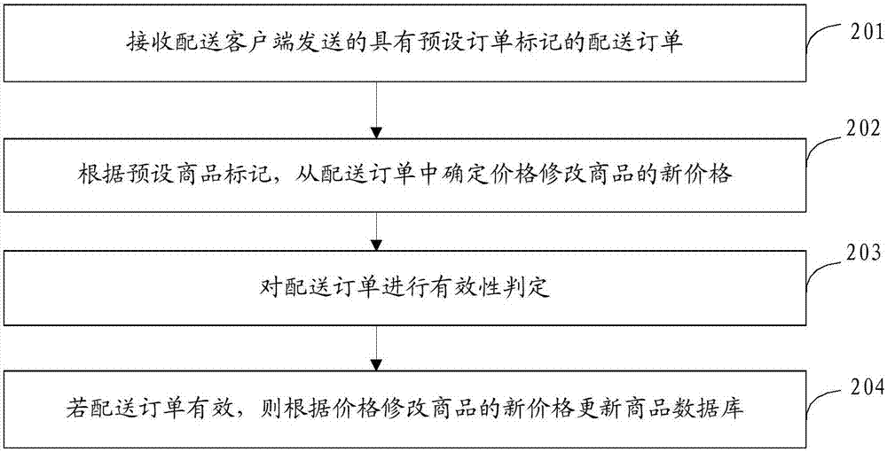 配送訂單處理方法和裝置與流程