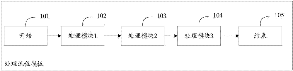 一種權(quán)限分級業(yè)務(wù)的流程實例化方法及設(shè)備與流程