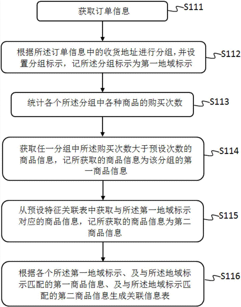 一種基于大數(shù)據(jù)分析的商品試用用戶選取方法及裝置與流程