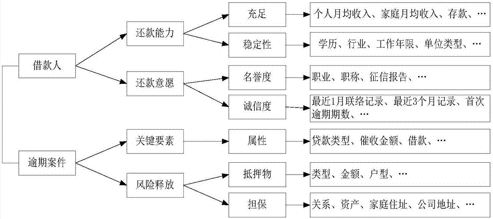 一種基于信用評分的催收方法及裝置與流程