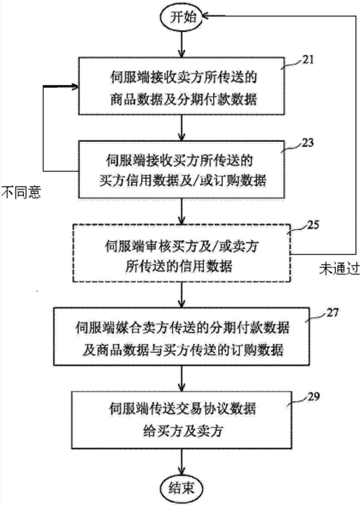 一種在線用戶數(shù)據(jù)分時處理系統(tǒng)及其方法與流程