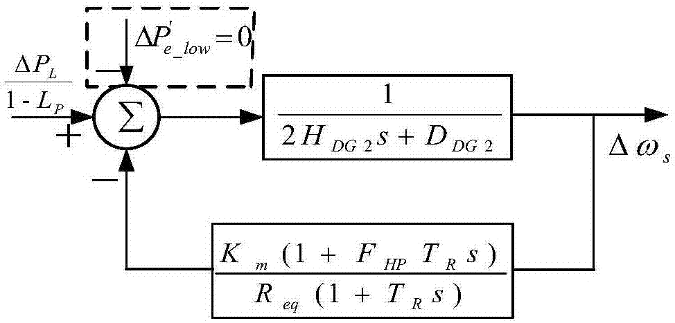 一種建立雙饋分布式風(fēng)電系統(tǒng)低階頻率響應(yīng)模型的方法與流程