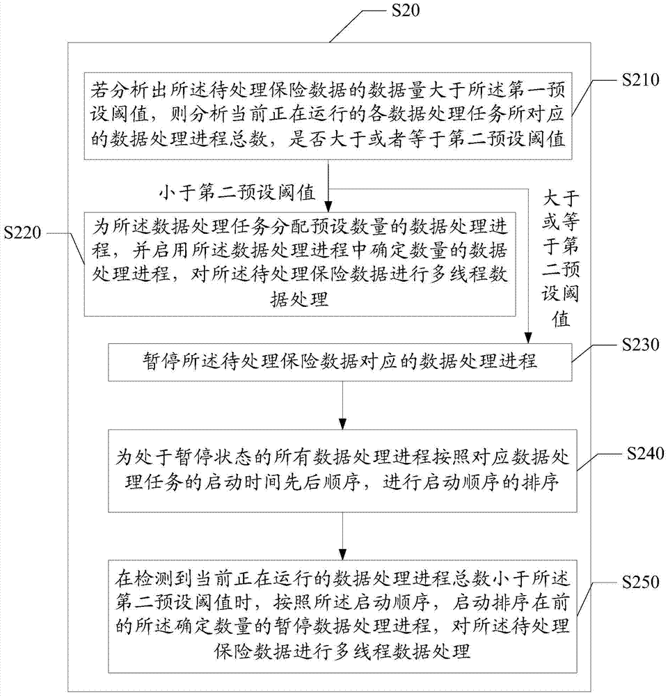 保險(xiǎn)數(shù)據(jù)處理方法及系統(tǒng)與流程