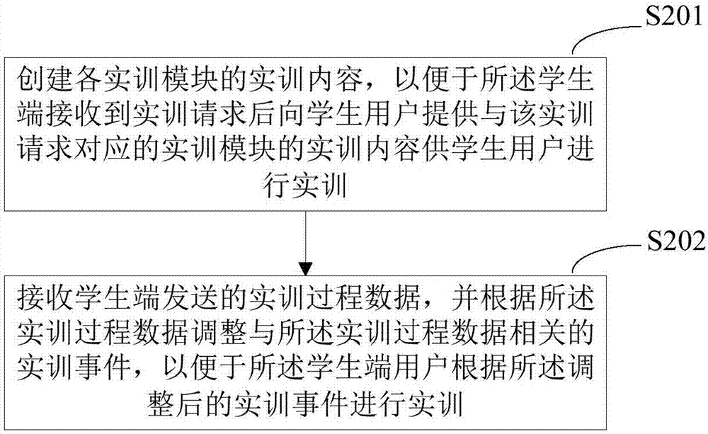 一种网络营销实训方法及装置与流程