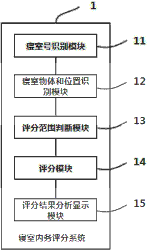 一种寝室内务评分方法及系统与流程