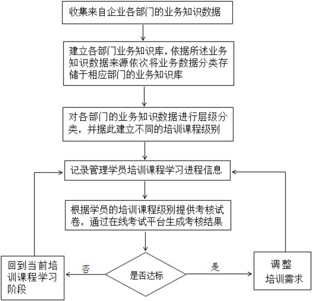 部門業(yè)務(wù)知識培訓(xùn)管理系統(tǒng)及方法與流程