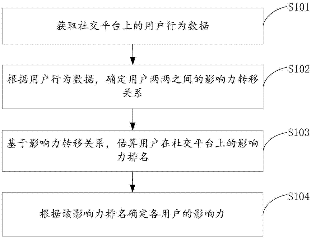 一種社交平臺的用戶影響力估算方法及裝置與流程