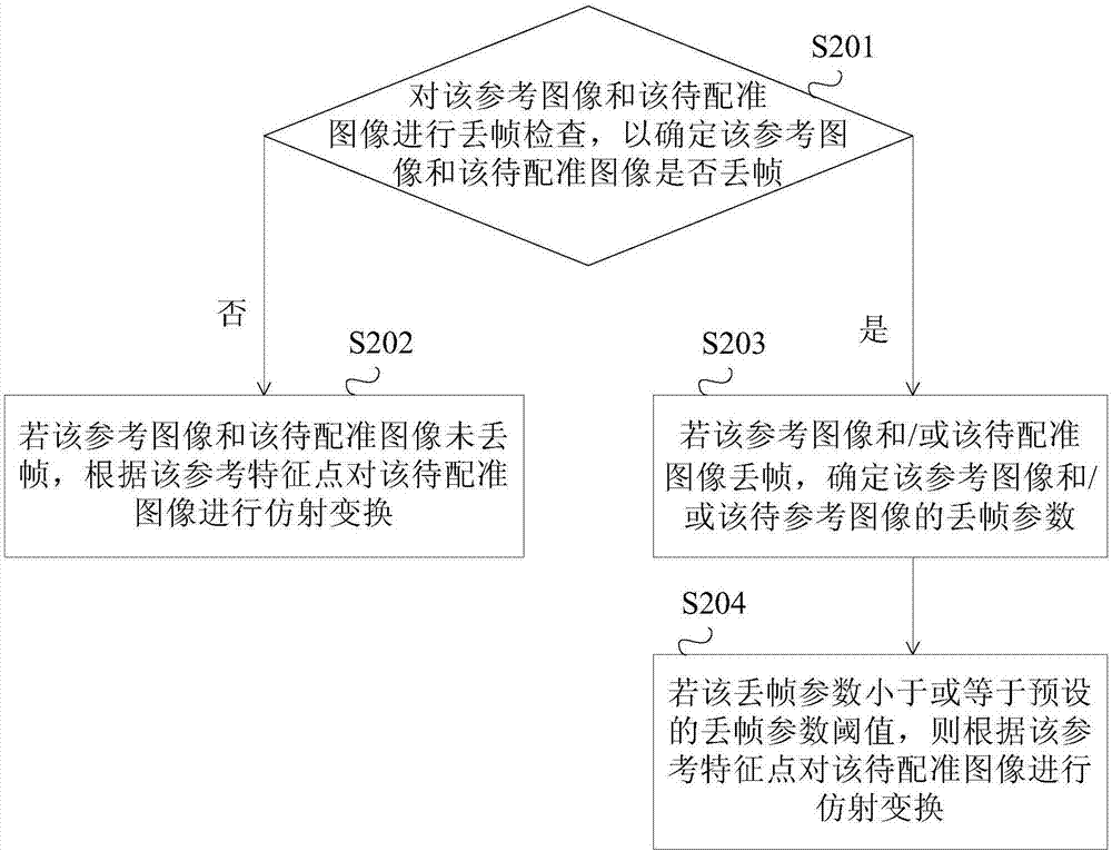 图像配准方法及装置与流程