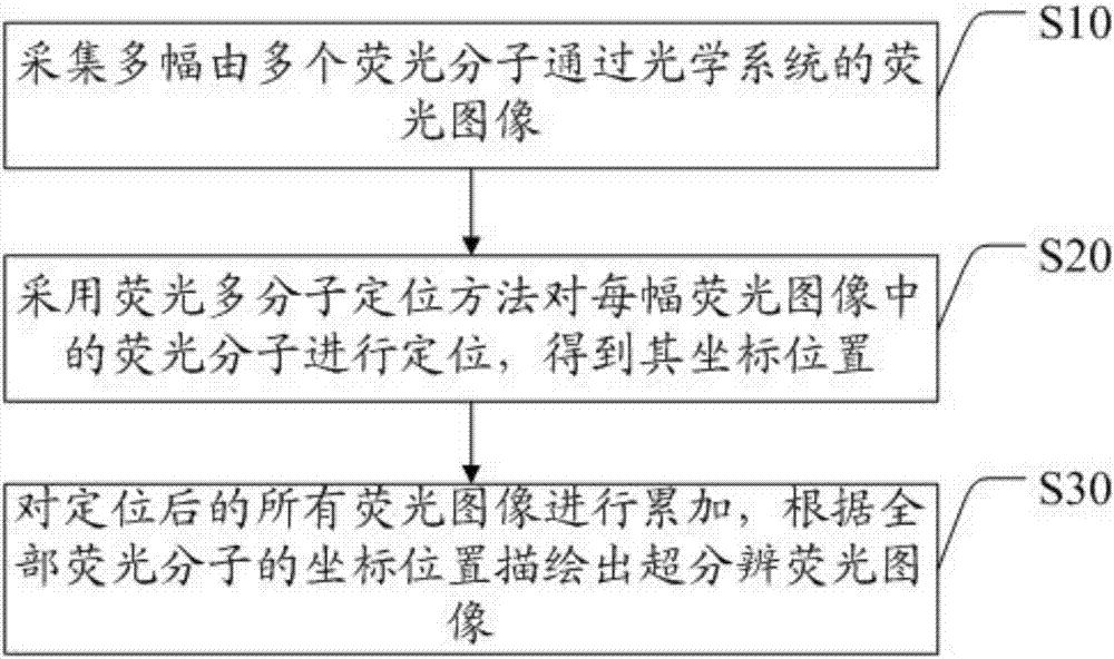 熒光多分子定位方法、裝置以及超分辨成像方法、系統(tǒng)與流程