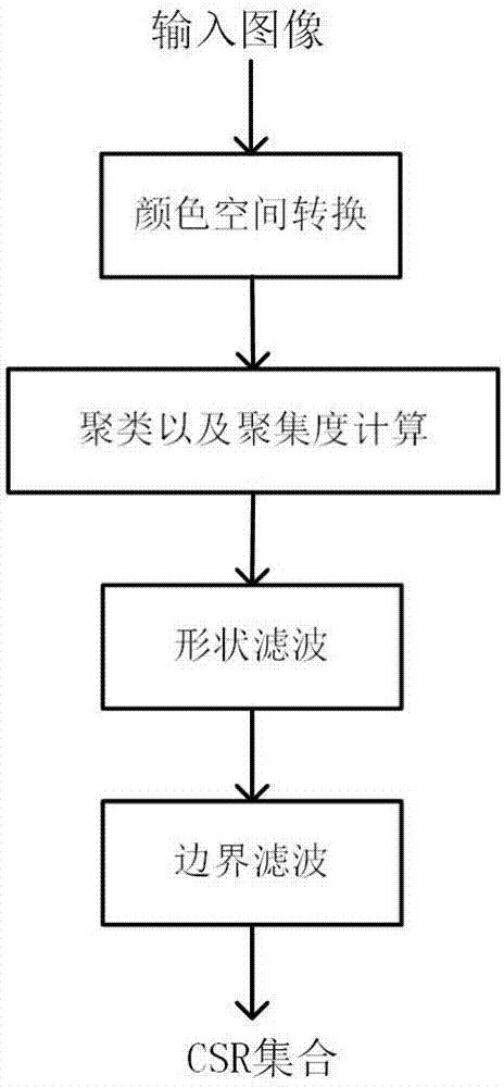 一種基于吸附模型的圖像顯著性檢測方法與流程