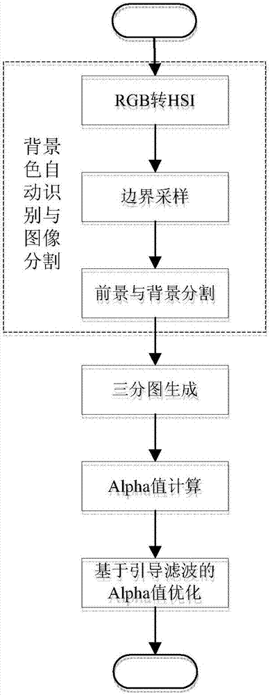 一种单一背景图像的快速抠图方法与流程