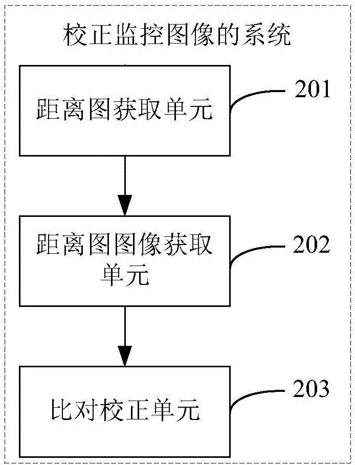 一種校正監(jiān)控圖像的方法和系統(tǒng)與流程