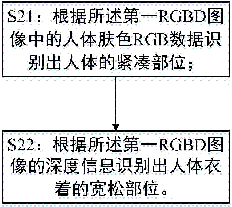 人體模型自動創(chuàng)建方法及三維試衣系統(tǒng)與流程