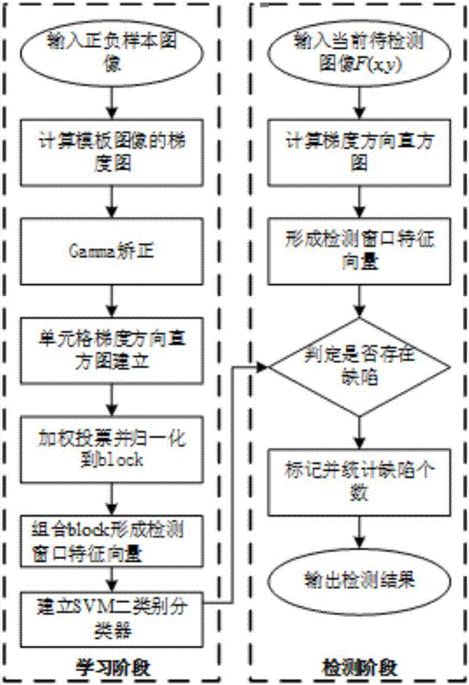 一种基于梯度方向直方图的瓶口缺陷检测方法与流程