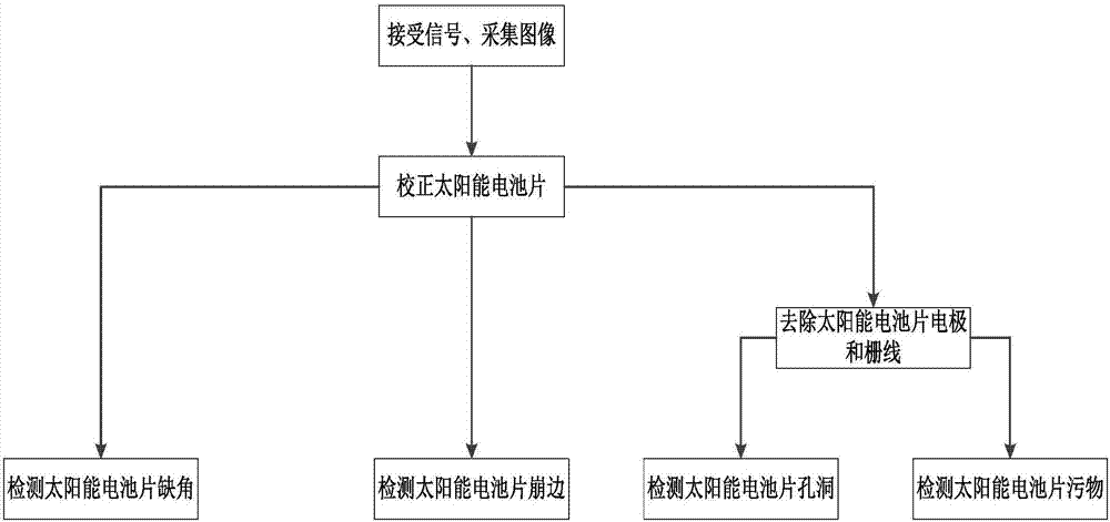 一种基于CIS图像采集的太阳能电池片缺陷检测系统和方法与流程